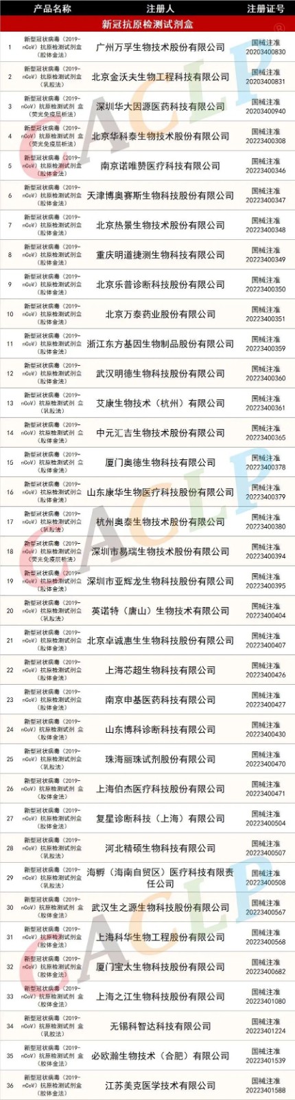 各品牌新冠抗原试剂：中元汇吉、东方基因、亚辉龙、科华、丽珠试剂、华科泰、卓诚惠生、伯杰